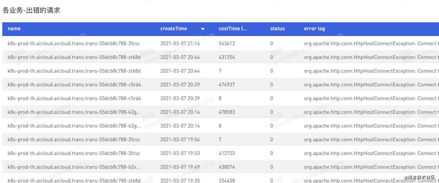 有道 Kubernetes 容器API监控系统设计和实践